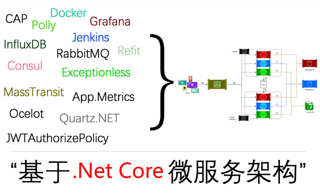 基于.Net Core微服务架构视频教程封面