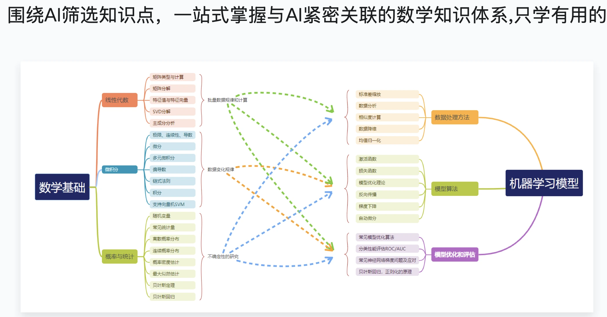 体系课-深入AI/大模型必修数学体系2026